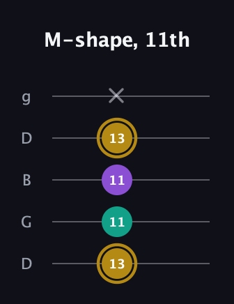 D♯ Minor Sharp 9th guitar tab — M-shape, 11th (13 11 11 13 x) in Open G (gDGBD)