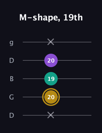D♯ Minor Sharp 9th guitar tab — M-shape, 19th (x 20 19 20 x) in Open G (gDGBD)
