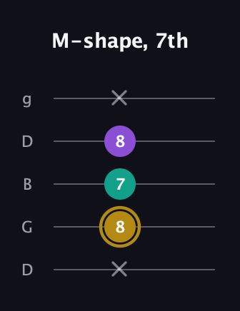 D♯ Minor Sharp 9th guitar tab — M-shape, 7th (x 8 7 8 x) in Open G (gDGBD)