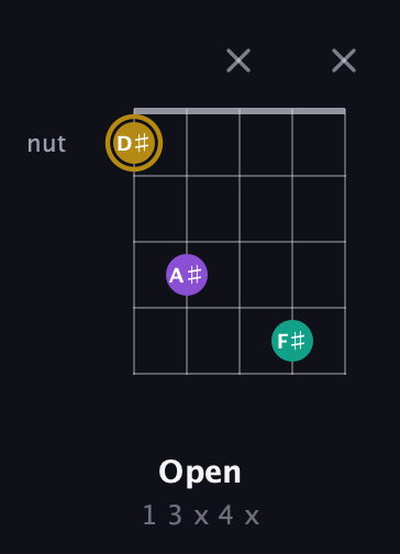 D♯ Minor Sharp 9th guitar chord — Open (1 3 x 4 x) fretboard diagram in Open G (gDGBD)