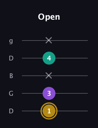 D♯ Minor Sharp 9th guitar tab — Open (1 3 x 4 x) in Open G (gDGBD)