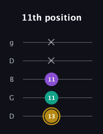 D♯ Minor guitar tab — 11th position (13 11 11 x x) in Open G (gDGBD)
