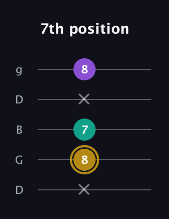 D♯ Minor guitar tab — 7th position (x 8 7 x 8) in Open G (gDGBD)
