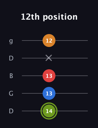 E Augmented 7th Flat 13th guitar tab — 12th position (14 13 13 x 12) in Open G (gDGBD)