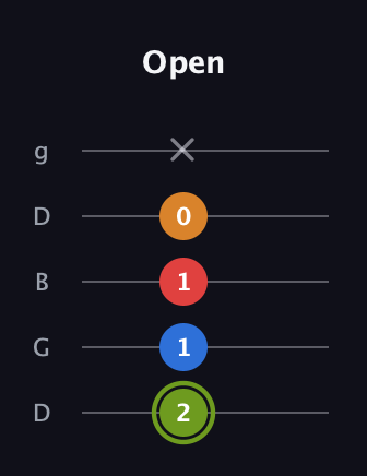 E Augmented 7th Flat 13th guitar tab — Open (2 1 1 0 x) in Open G (gDGBD)