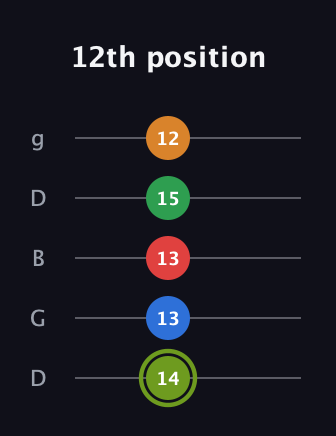 E Augmented 7th Flat 9th guitar tab — 12th position (14 13 13 15 12) in Open G (gDGBD)
