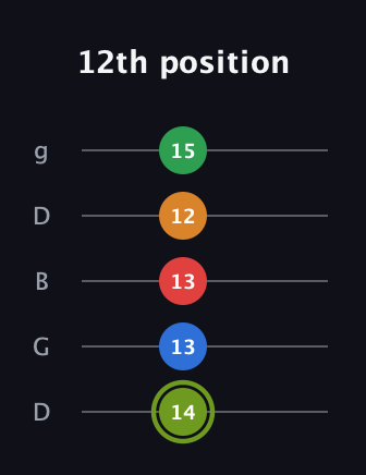 E Augmented 7th Flat 9th guitar tab — 12th position (14 13 13 12 15) in Open G (gDGBD)