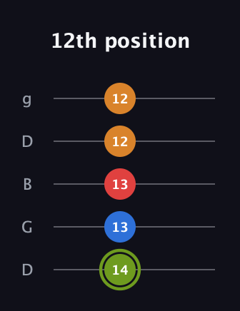 E Augmented 7th Sharp 13th guitar tab — 12th position (14 13 13 12 12) in Open G (gDGBD)