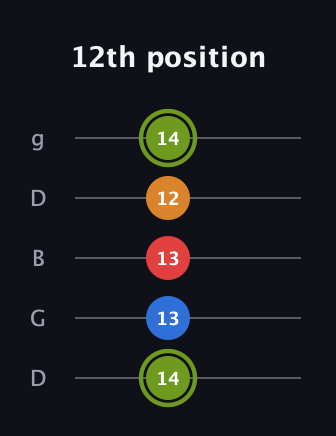E Augmented 7th Sharp 13th guitar tab — 12th position (14 13 13 12 14) in Open G (gDGBD)