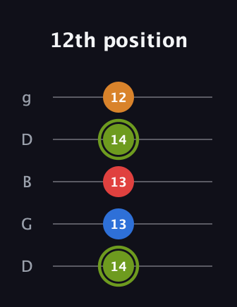 E Augmented 7th Sharp 13th guitar tab — 12th position (14 13 13 14 12) in Open G (gDGBD)