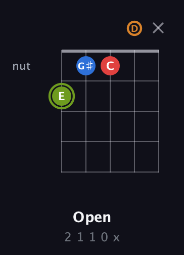 E Augmented 7th Sharp 13th guitar chord — Open (2 1 1 0 x) fretboard diagram in Open G (gDGBD)