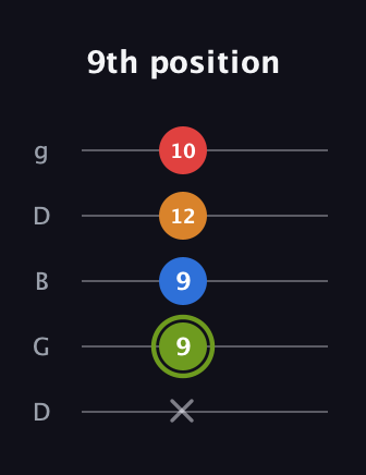 E Augmented 7th guitar tab — 9th position (x 9 9 12 10) in Open G (gDGBD)