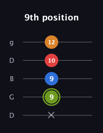 E Augmented 7th guitar tab — 9th position (x 9 9 10 12) in Open G (gDGBD)