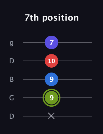 E Augmented Added 4th guitar tab — 7th position (x 9 9 10 7) in Open G (gDGBD)
