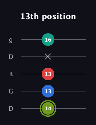 E Augmented Added 9th guitar tab — 13th position (14 13 13 x 16) in Open G (gDGBD)