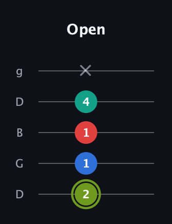 E Augmented Added 9th guitar tab — Open (2 1 1 4 x) in Open G (gDGBD)