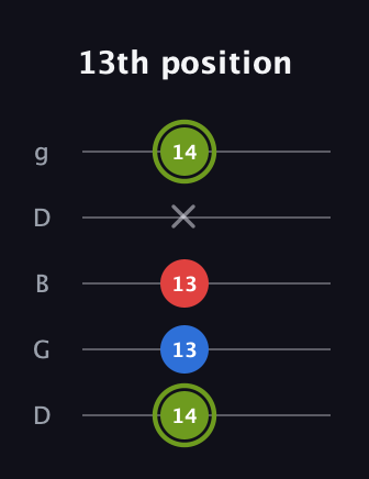 E Augmented Flat 13th guitar tab — 13th position (14 13 13 x 14) in Open G (gDGBD)