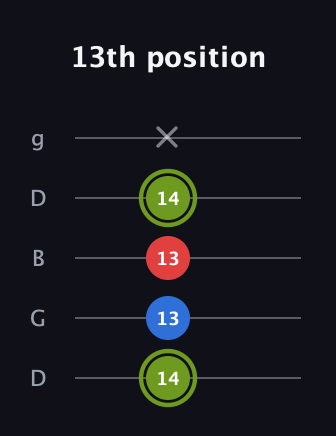 E Augmented Flat 13th guitar tab — 13th position (14 13 13 14 x) in Open G (gDGBD)