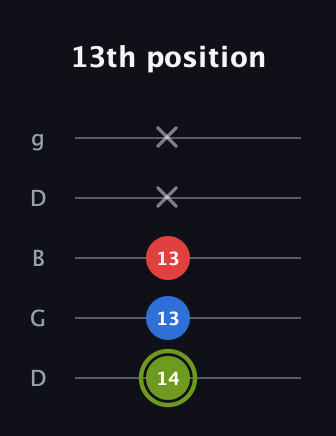 E Augmented Flat 13th guitar tab — 13th position (14 13 13 x x) in Open G (gDGBD)