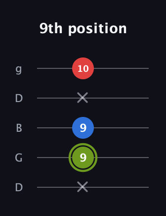 E Augmented Flat 13th guitar tab — 9th position (x 9 9 x 10) in Open G (gDGBD)