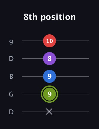 E Augmented Flat 5th guitar tab — 8th position (x 9 9 8 10) in Open G (gDGBD)