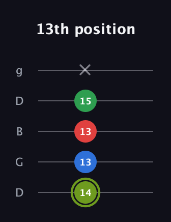 E Augmented Flat 9th guitar tab — 13th position (14 13 13 15 x) in Open G (gDGBD)