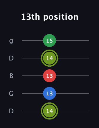 E Augmented Flat 9th guitar tab — 13th position (14 13 13 14 15) in Open G (gDGBD)