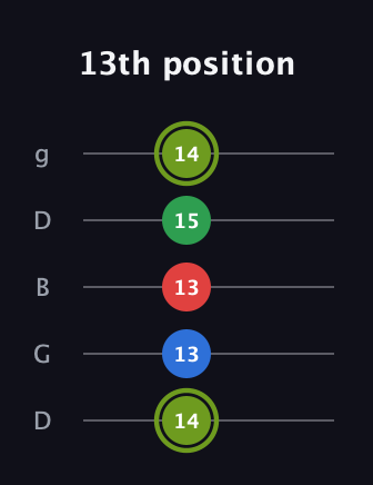 E Augmented Flat 9th guitar tab — 13th position (14 13 13 15 14) in Open G (gDGBD)