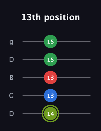E Augmented Flat 9th guitar tab — 13th position (14 13 13 15 15) in Open G (gDGBD)
