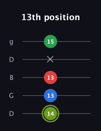 E Augmented Flat 9th guitar tab — 13th position (14 13 13 x 15) in Open G (gDGBD)