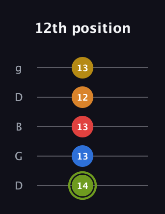 E Augmented-major 7th Sharp 13th guitar tab — 12th position (14 13 13 12 13) in Open G (gDGBD)
