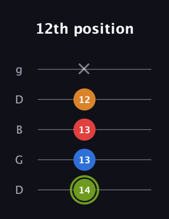 E Augmented Sharp 13th guitar tab — 12th position (14 13 13 12 x) in Open G (gDGBD)