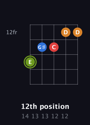 E Augmented Sharp 13th guitar chord — 12th position (14 13 13 12 12) fretboard diagram in Open G (gDGBD)