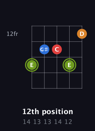 E Augmented Sharp 13th guitar chord — 12th position (14 13 13 14 12) fretboard diagram in Open G (gDGBD)