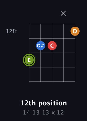 E Augmented Sharp 13th guitar chord — 12th position (14 13 13 x 12) fretboard diagram in Open G (gDGBD)