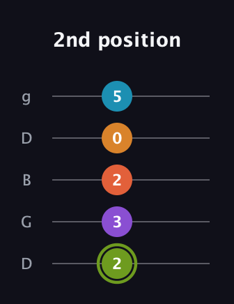 E Diminished 7th Sharp 13th guitar tab — 2nd position (2 3 2 0 5) in Open G (gDGBD)
