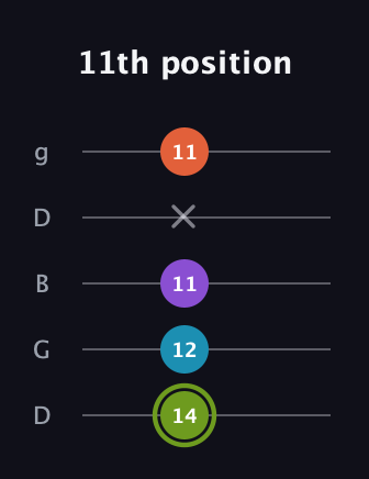 E Diminished 7th Sharp 9th guitar tab — 11th position (14 12 11 x 11) in Open G (gDGBD)