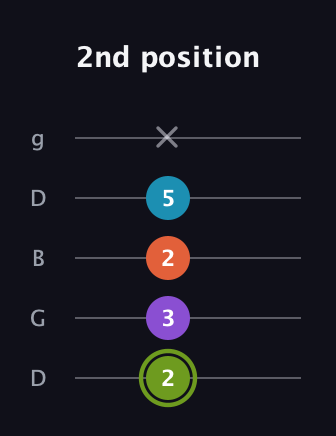 E Diminished 7th Sharp 9th guitar tab — 2nd position (2 3 2 5 x) in Open G (gDGBD)