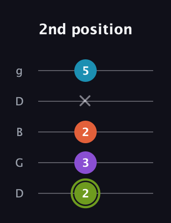 E Diminished 7th Sharp 9th guitar tab — 2nd position (2 3 2 x 5) in Open G (gDGBD)