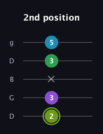 E Diminished Flat 9th guitar tab — 2nd position (2 3 x 3 5) in Open G (gDGBD)