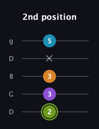 E Diminished Sharp 13th guitar tab — 2nd position (2 3 3 x 5) in Open G (gDGBD)