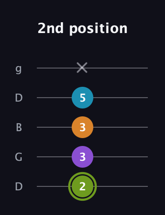 E Diminished Sharp 13th guitar tab — 2nd position (2 3 3 5 x) in Open G (gDGBD)