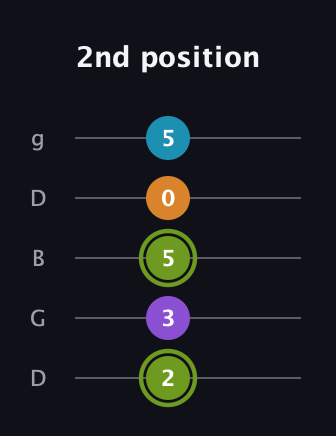 E Diminished Sharp 13th guitar tab — 2nd position (2 3 5 0 5) in Open G (gDGBD)