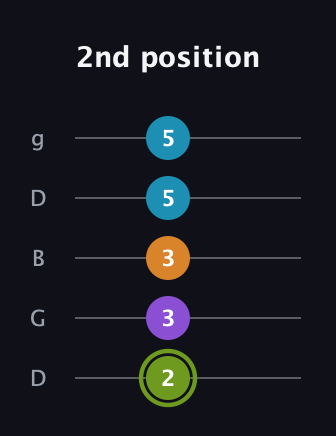 E Diminished Sharp 13th guitar tab — 2nd position (2 3 3 5 5) in Open G (gDGBD)