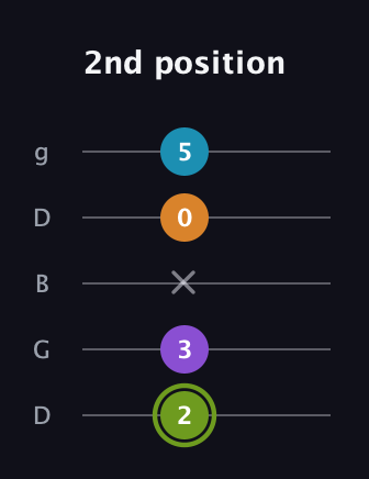 E Diminished Sharp 13th guitar tab — 2nd position (2 3 x 0 5) in Open G (gDGBD)