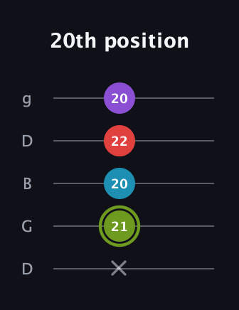 E Diminished Sharp 5th guitar tab — 20th position (x 21 20 22 20) in Open G (gDGBD)