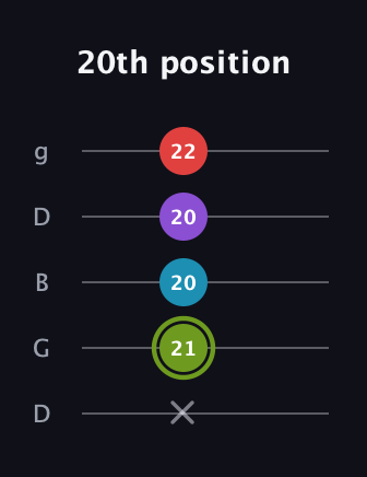 E Diminished Sharp 5th guitar tab — 20th position (x 21 20 20 22) in Open G (gDGBD)