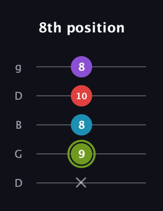E Diminished Sharp 5th guitar tab — 8th position (x 9 8 10 8) in Open G (gDGBD)