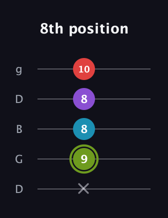 E Diminished Sharp 5th guitar tab — 8th position (x 9 8 8 10) in Open G (gDGBD)