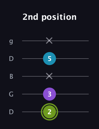 E Diminished Sharp 9th guitar tab — 2nd position (2 3 x 5 x) in Open G (gDGBD)